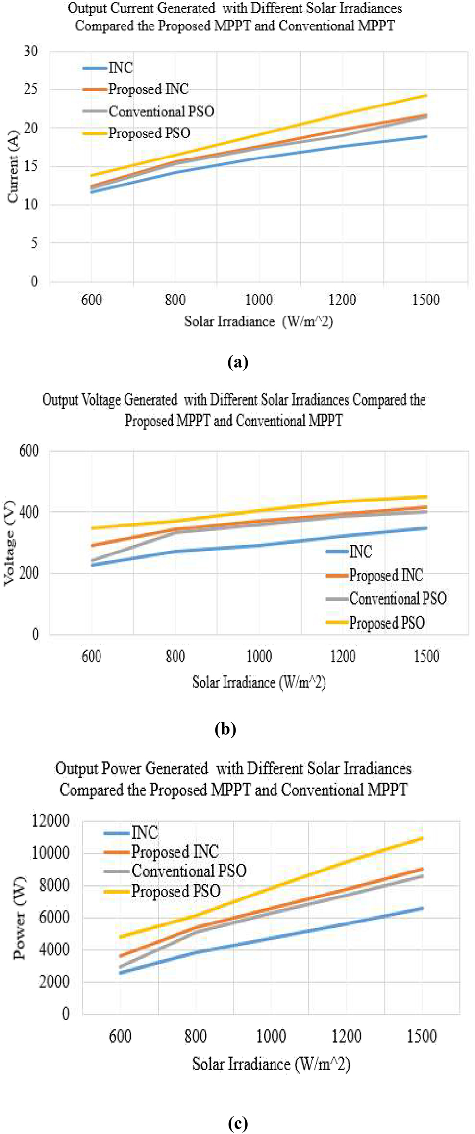 Figure 12: 
The proposed MPPT compared with the conventional MPPT. (a) Output current generated with different solar irradiance with a temperature of 25 °C. (b) Output voltage generated with different solar irradiance with a temperature of 25 °C. (c) Output power generated with different solar irradiance with a temperature of 25 °C.
