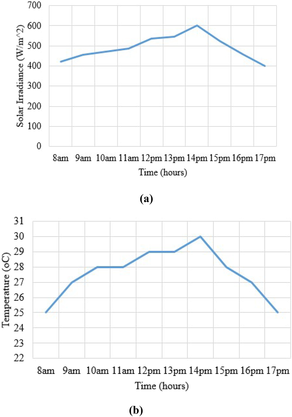 Figure 14: 
Recorded solar irradiance and temperature during experiment. (a) Solar irradiance with time. (b) Temperature with time.

