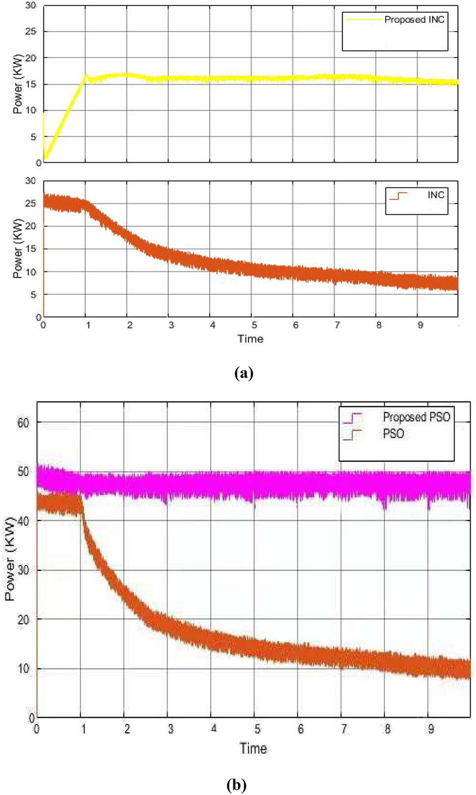 Figure 15: 
Experimental output power produced by the proposed MPPT methods compared with conventional MPPT methods. (a) Output power generated by the proposed INC compared with INC. (b) Output power generated by the proposed PSO compared with conventional PSO.
