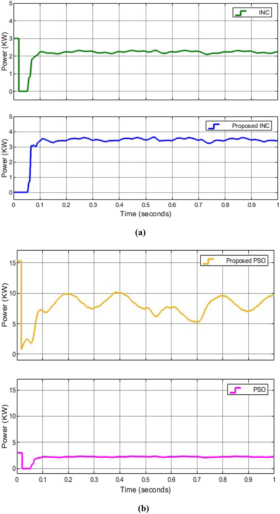 Figure 16: 
Experimental tracking speed by the proposed MPPT method compared with the conventional MPPT. (a) Output power generated tracking speed by the proposed INC compared with INC. (b) Output power generated tracking speed by the proposed PSO compared with conventional PSO.

