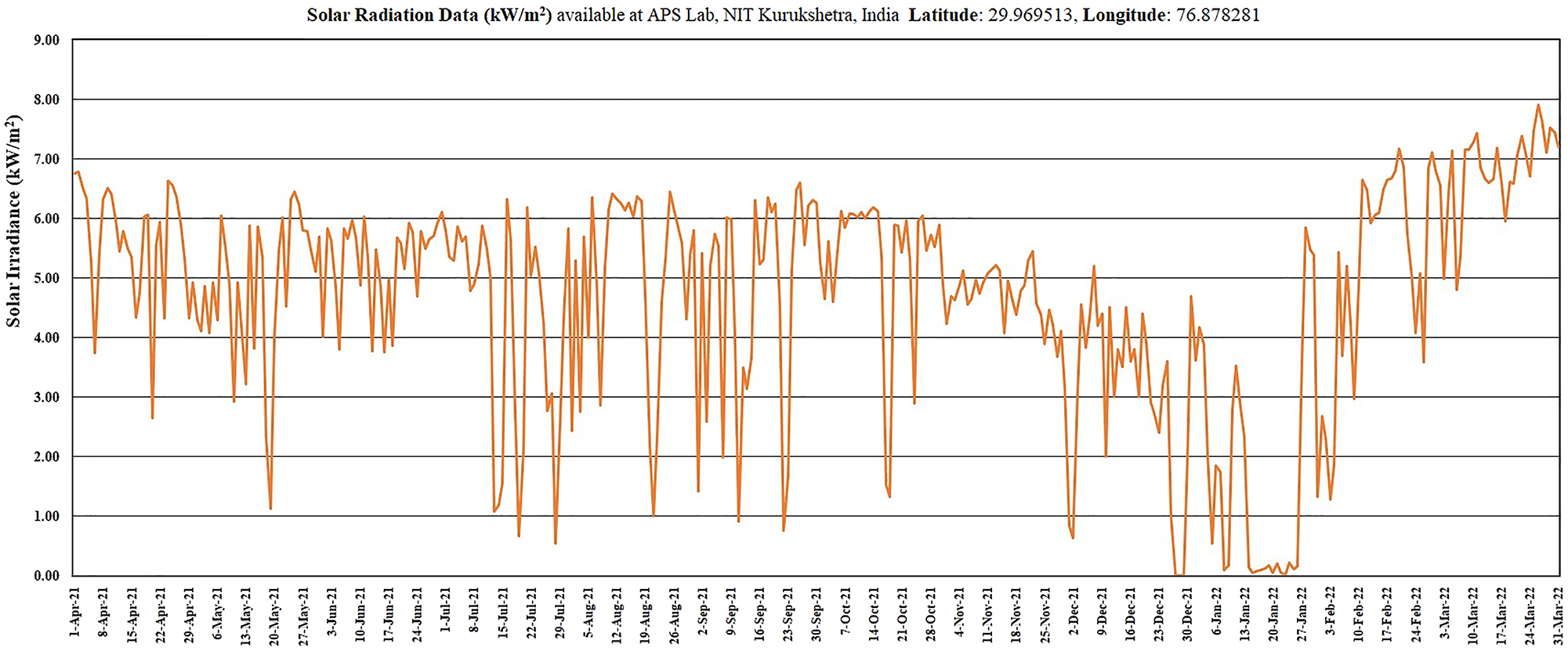 Figure 1: 
Solar radiation data for the simulation and hardware work.
