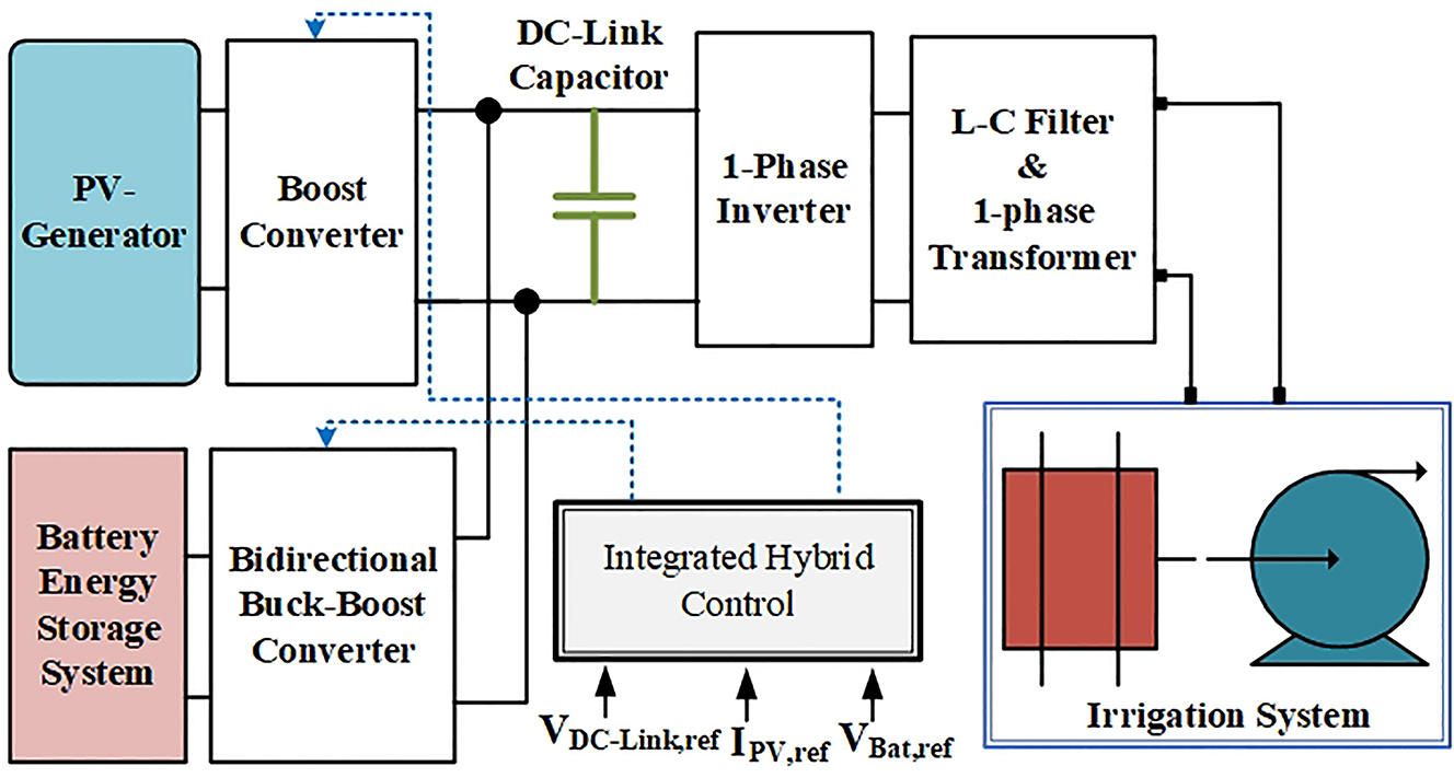 Figure 3: 
Line diagram of the hybrid renewable energy system (hybrid RES).

