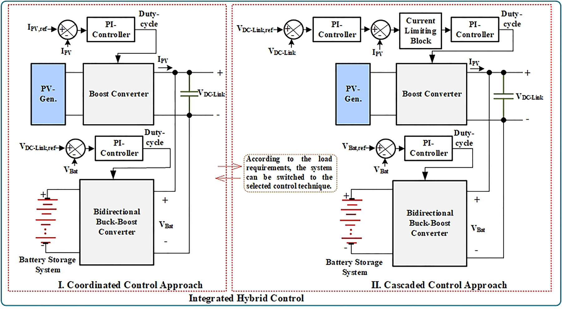 Figure 4: 
PI-based integrated hybrid controller.
