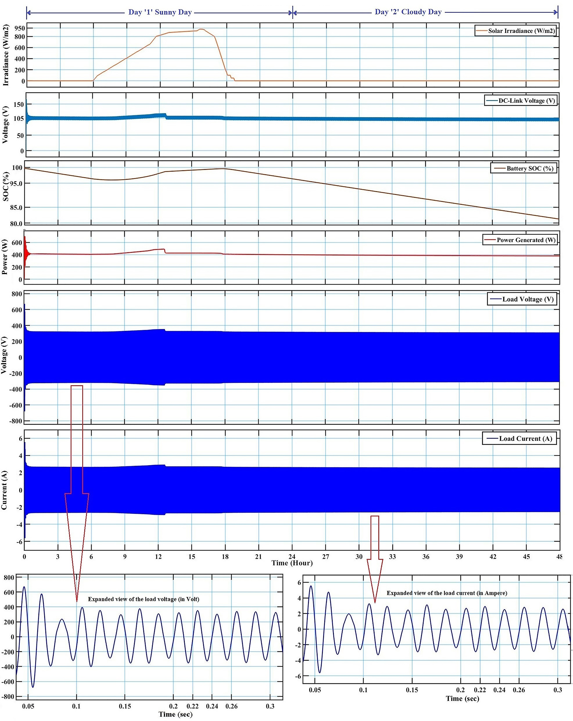 Figure 5: 
MATLAB simulation block-set and results of the proposed HRES. (a) MATLAB simulation block-set, (b) MATLAB simulation results.
