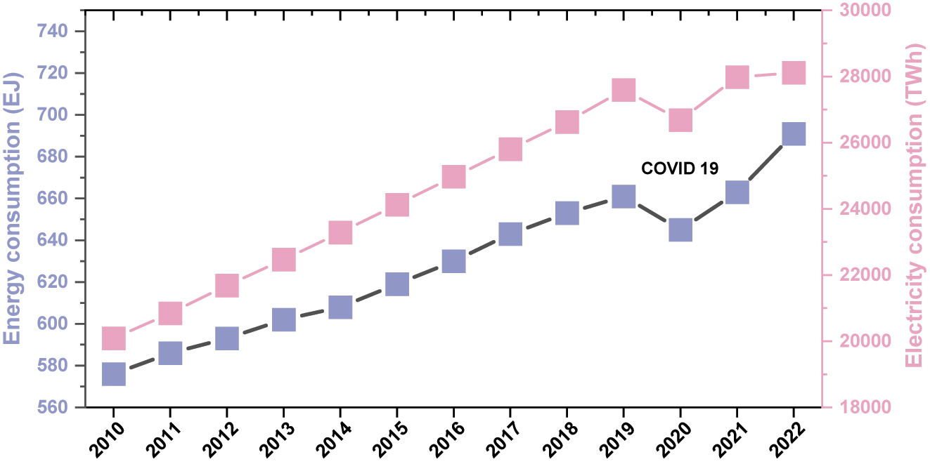 Figure 1: 
The global energy consumption for the years of (2010–2022) (Energy Information Administration 2022).
