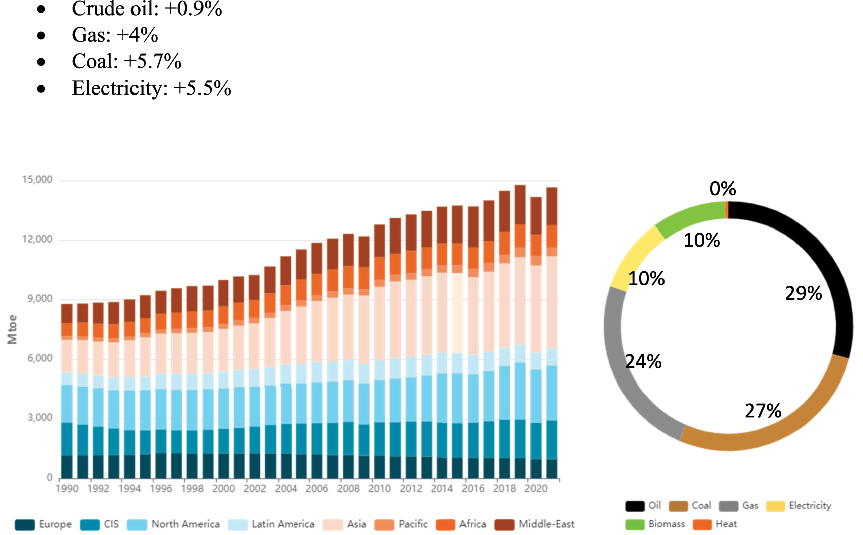 Figure 3: 
The global energy production (Mtoe) for the period from 1990 to 2021 (World Energy Production and Consumption 2023).
