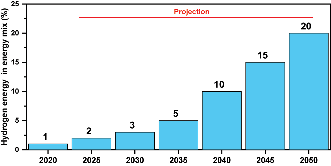 Figure 4: 
Hydrogen energy in total energy mix (projection to 2050) (Watanabe et al. 2022).
