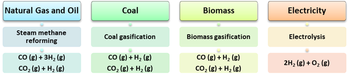 Figure 6: 
Hydrogen produced from fossil fuels, biomass, and water.
