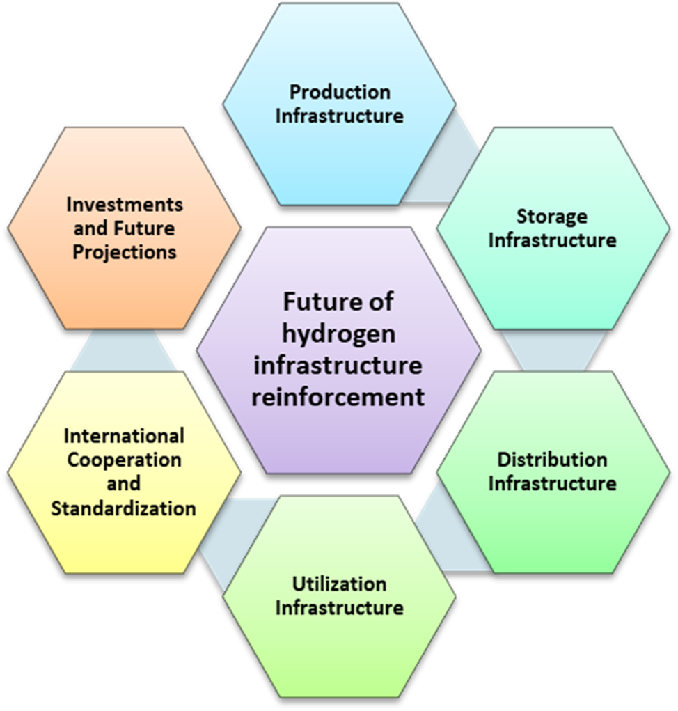 Figure 7: 
Future of hydrogen infrastructure reinforcement.
