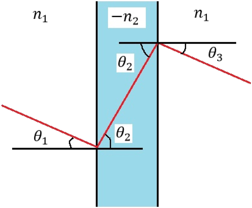 Figure 2: 
Law of refraction.
