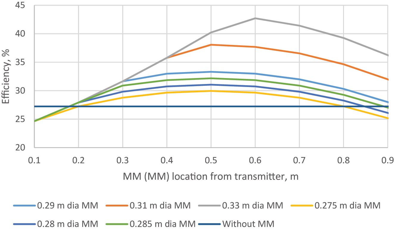 Figure 7: 
Variation in WPT system efficiency for MM of different diameters (Model I).
