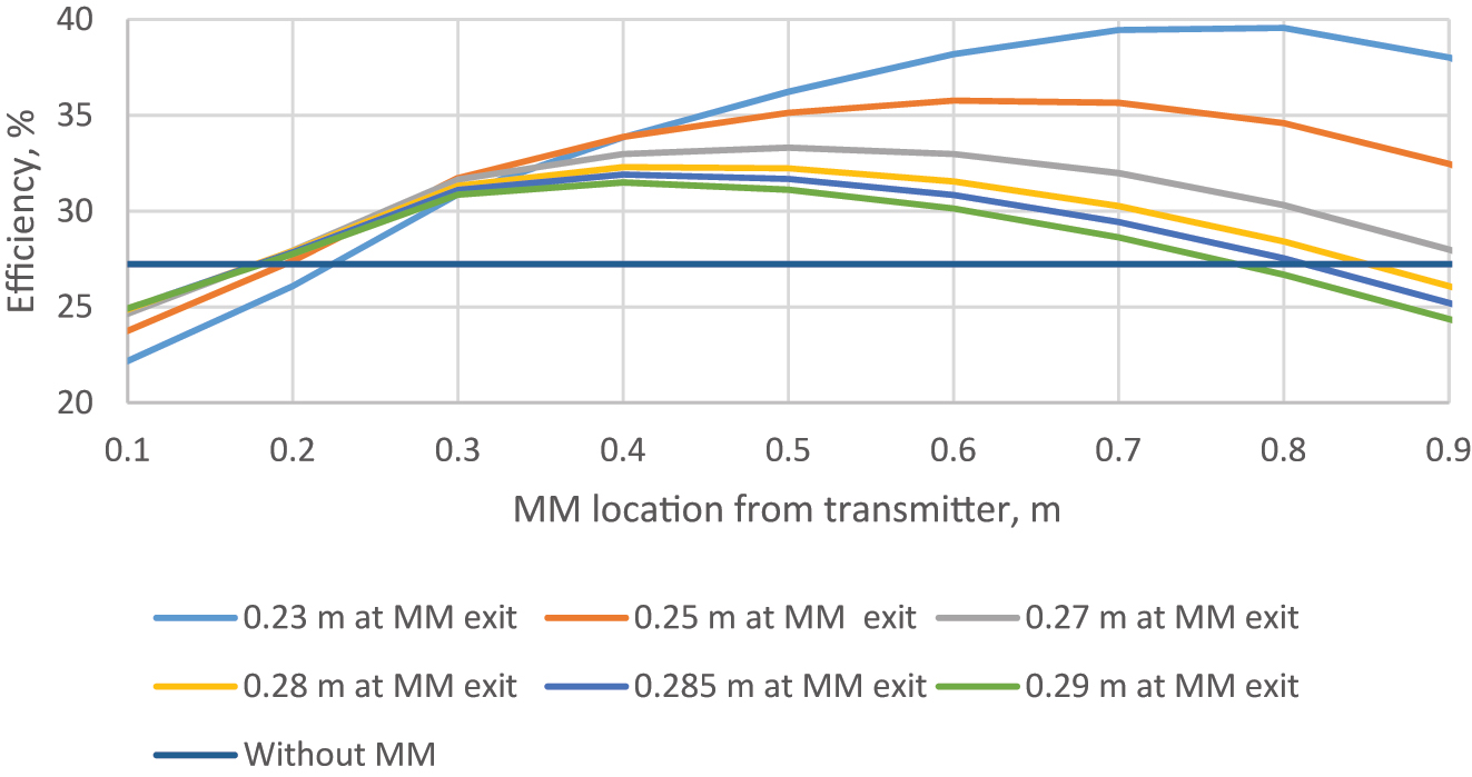 Figure 9: 
Variation of efficiency for different beam diameter of convergences of MM (Model I).
