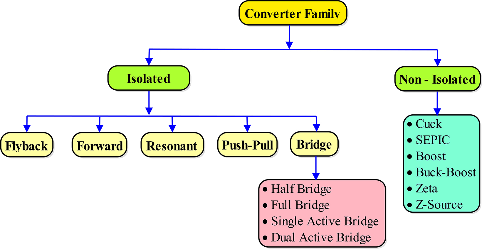 Figure 2: 
Classifications of DC–DC converter for RES and EV applications.
