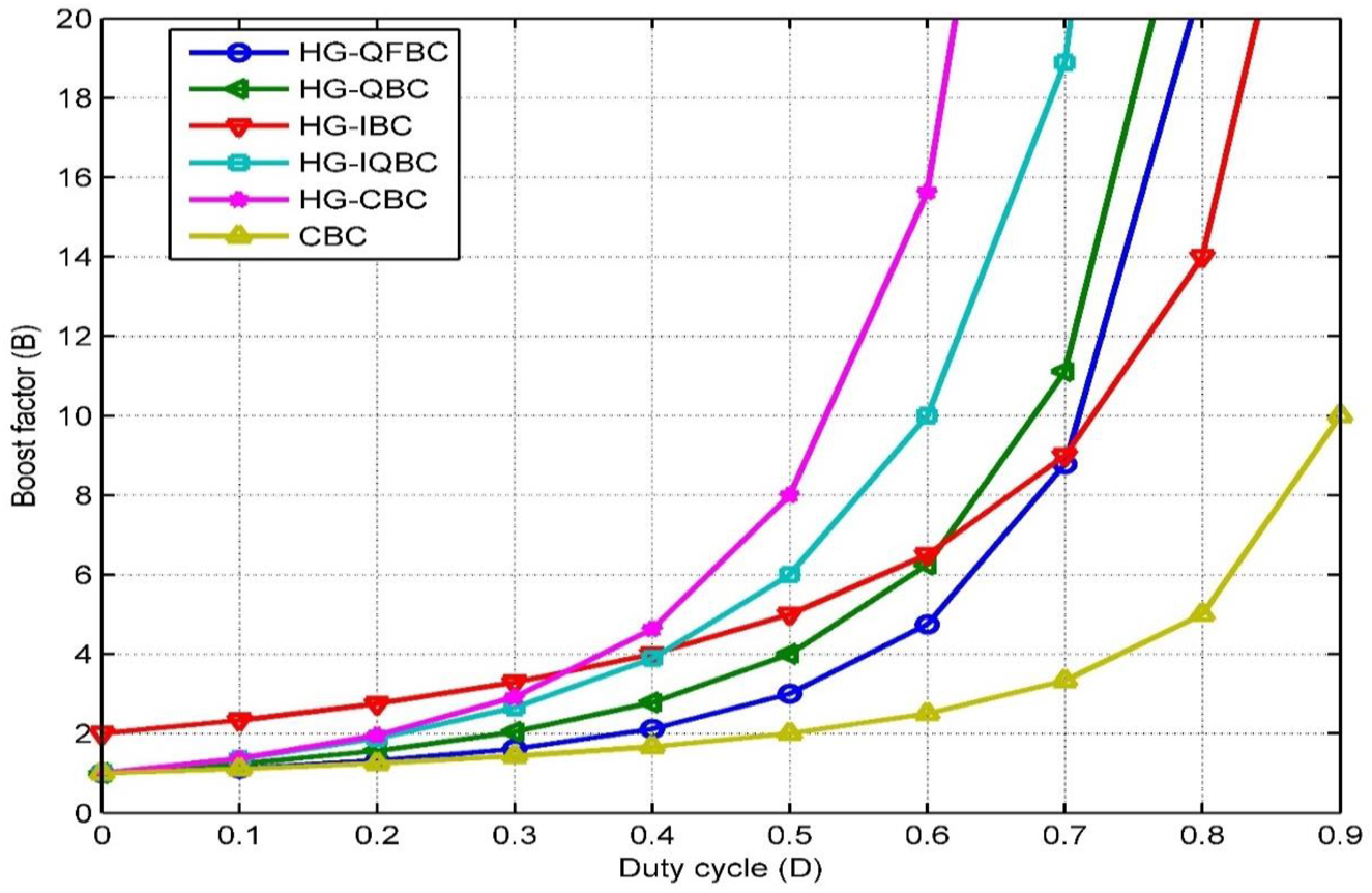 Figure 20: 
Boost factors of various HG-BC.
