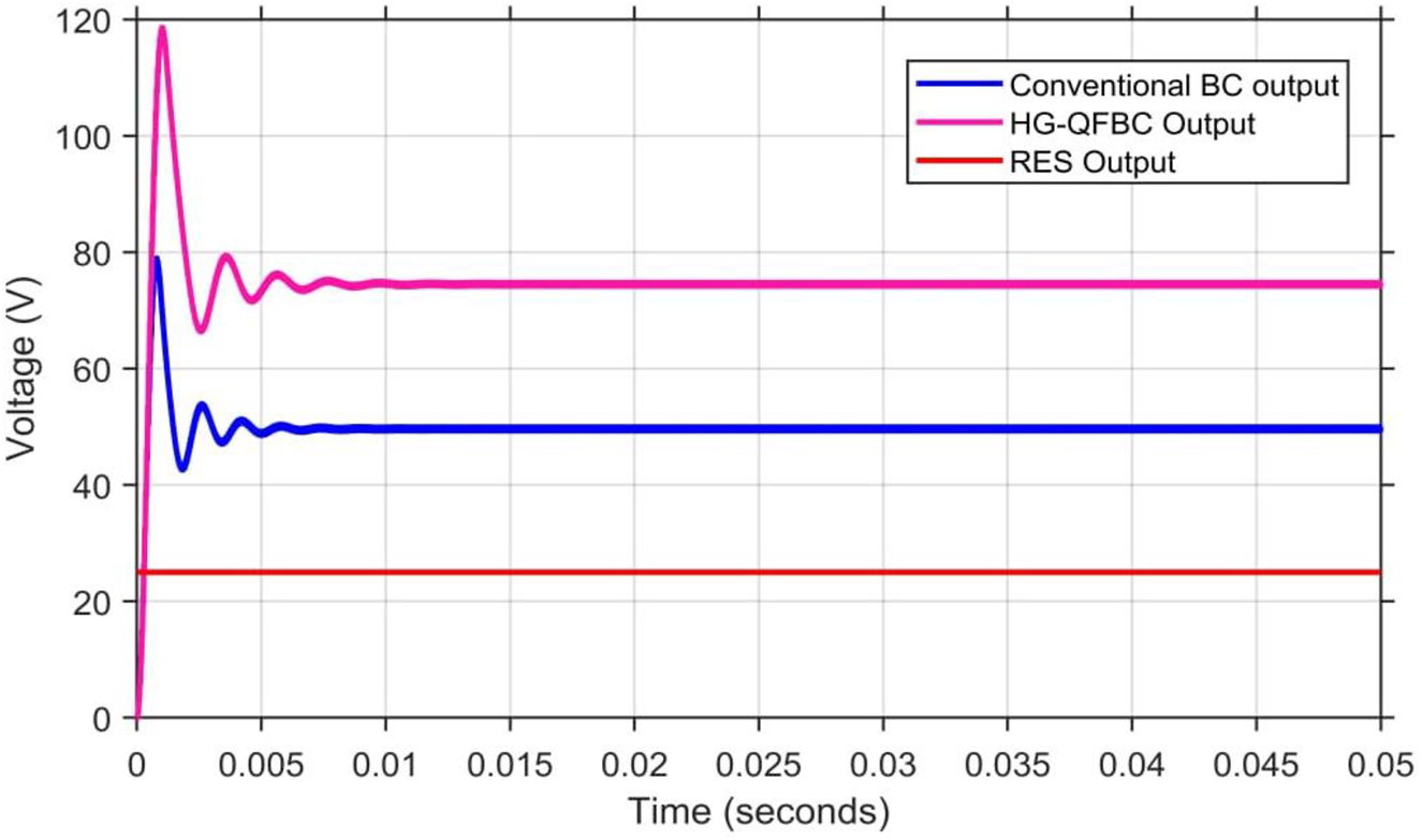 Figure 21: 
Output voltage of RES and HG-QFBC.
