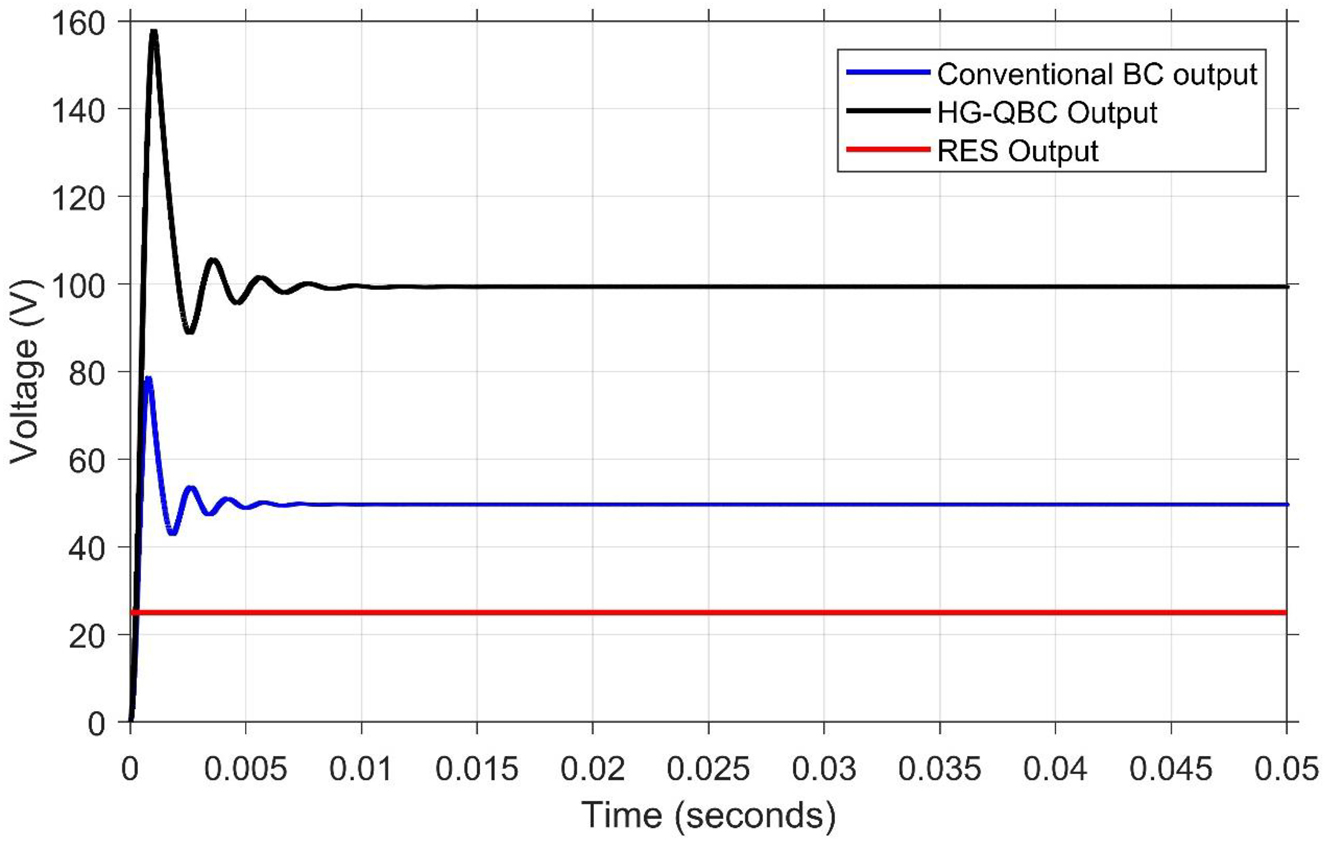 Figure 22: 
Output voltage of RES and HG-QBC.
