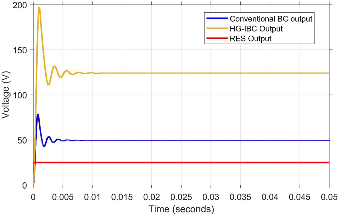Figure 23: 
Output voltage of RES and HG-IBC.
