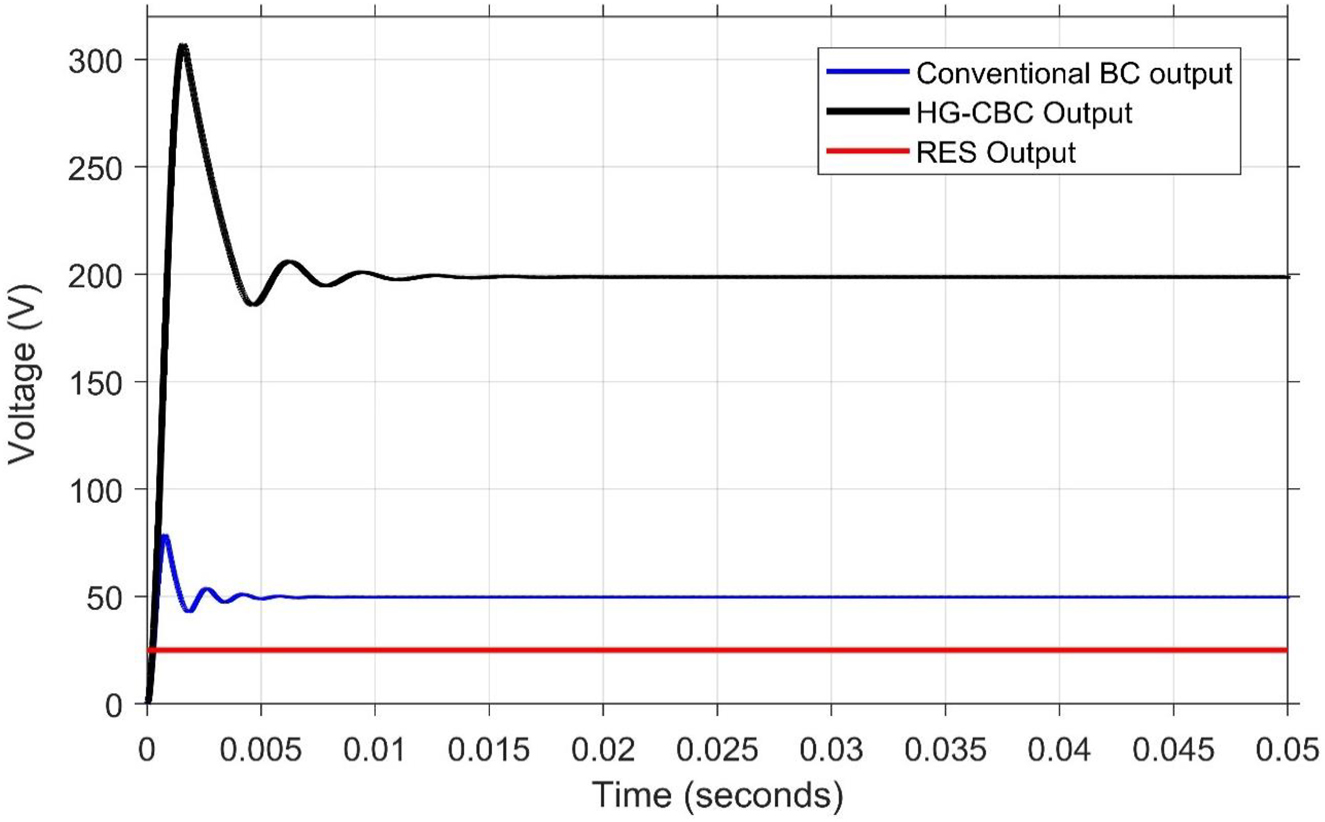 Figure 25: 
Output voltage of RES and HG-CBC.
