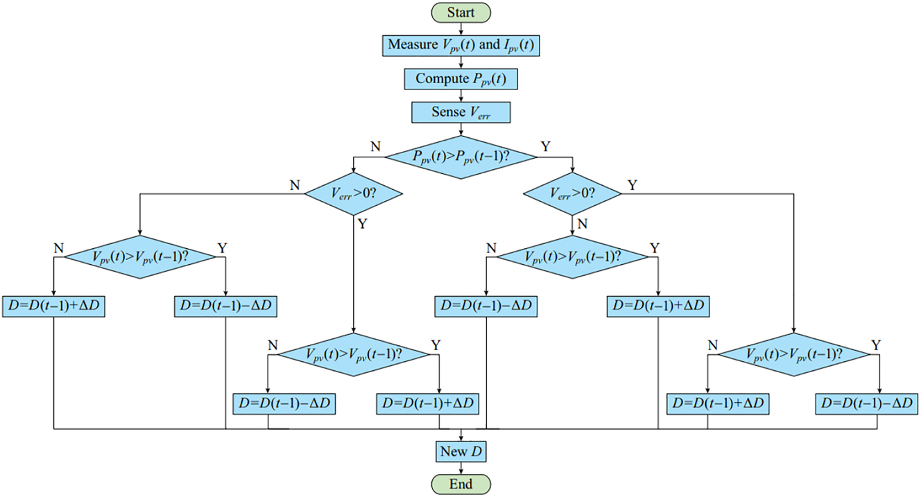 Figure 3: 
Modified P&O MPPT algorithm.
