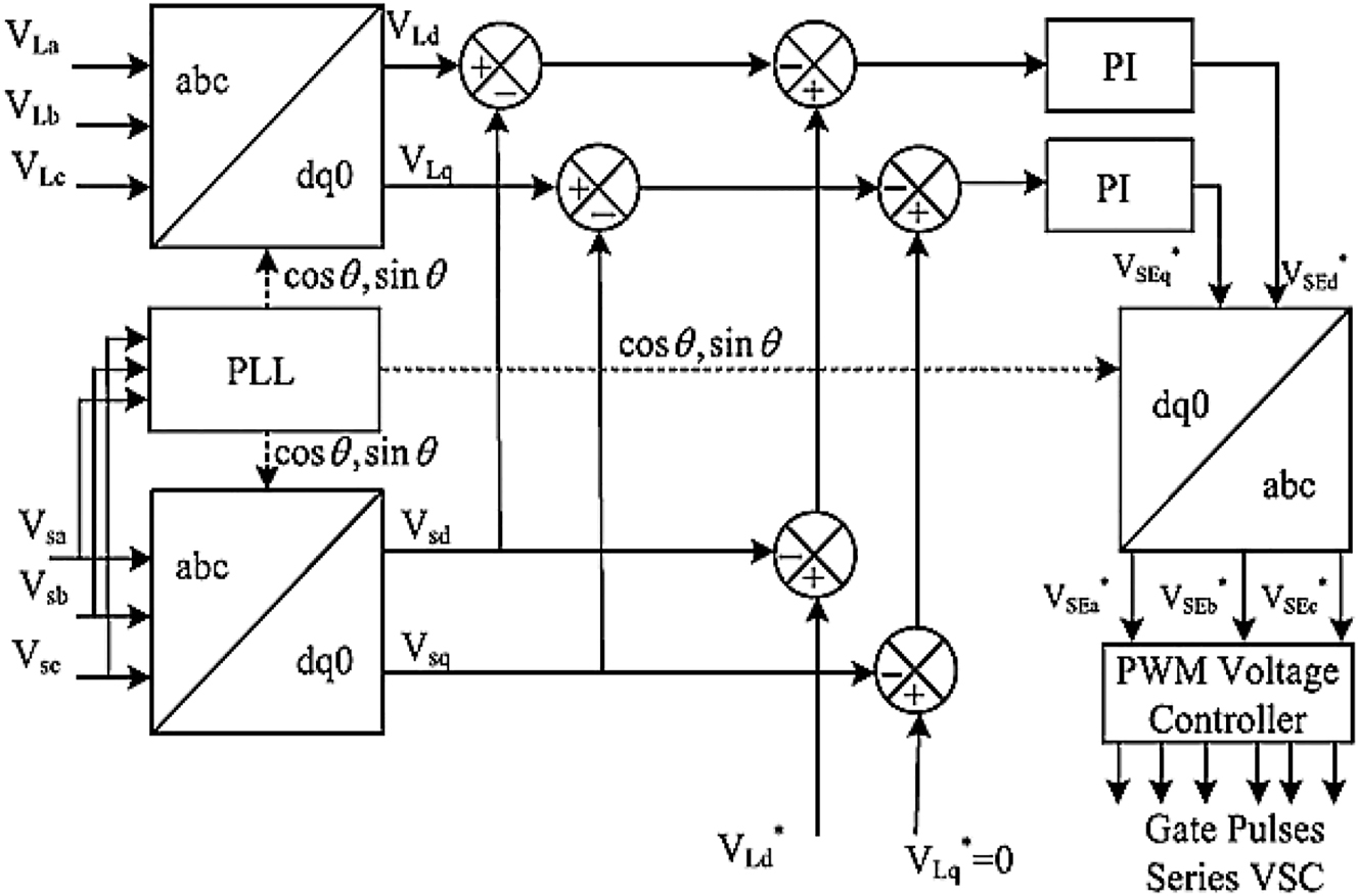Figure 4: 
Series VSC control structure.
