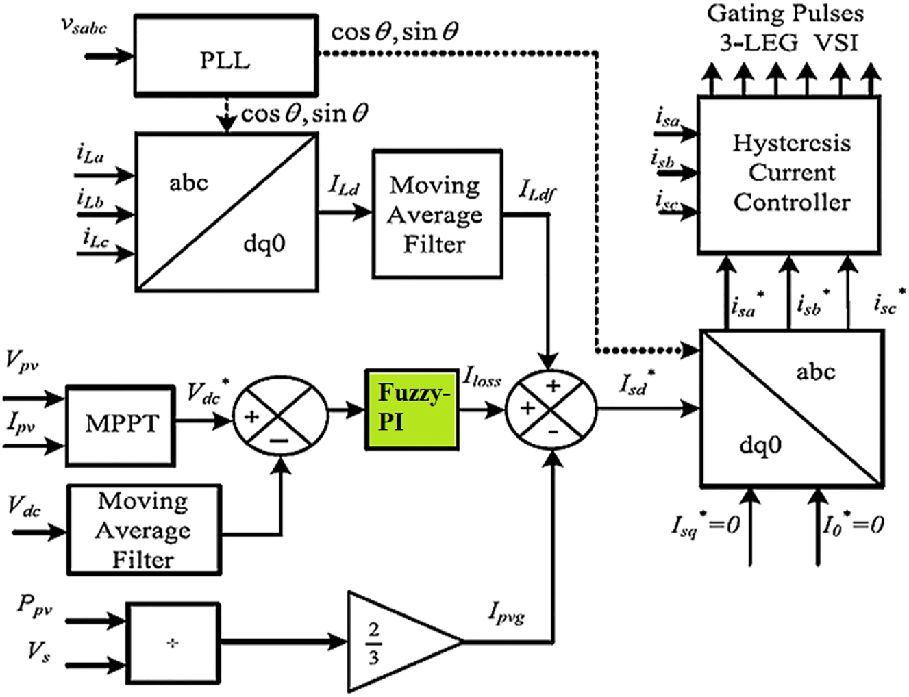 Figure 5: 
Shunt VSC control.
