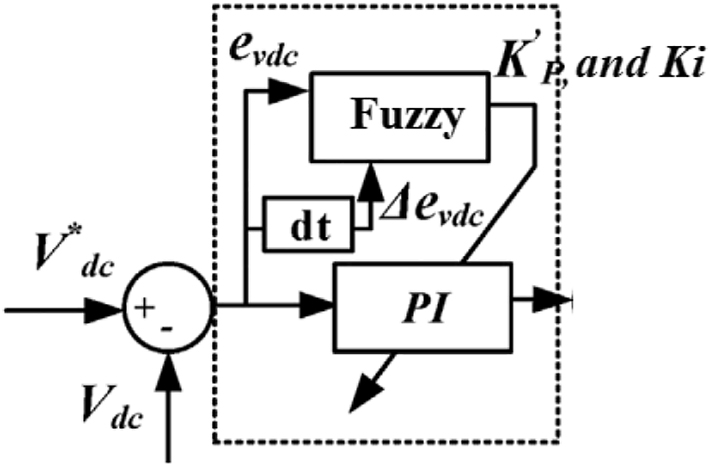 Figure 6: 
Fuzzy-PI controller.

