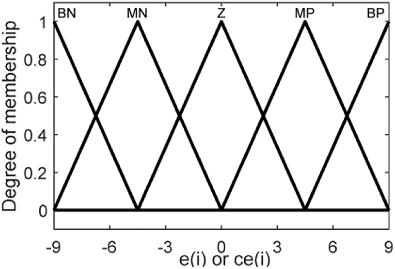 Figure 7: 
FIS membership functions of components ‘e’ ‘ce’ and ‘K

p
 or K

i
’.
