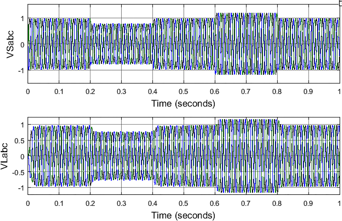 Figure 8: 
Source and load voltages without PV-UPQC.
