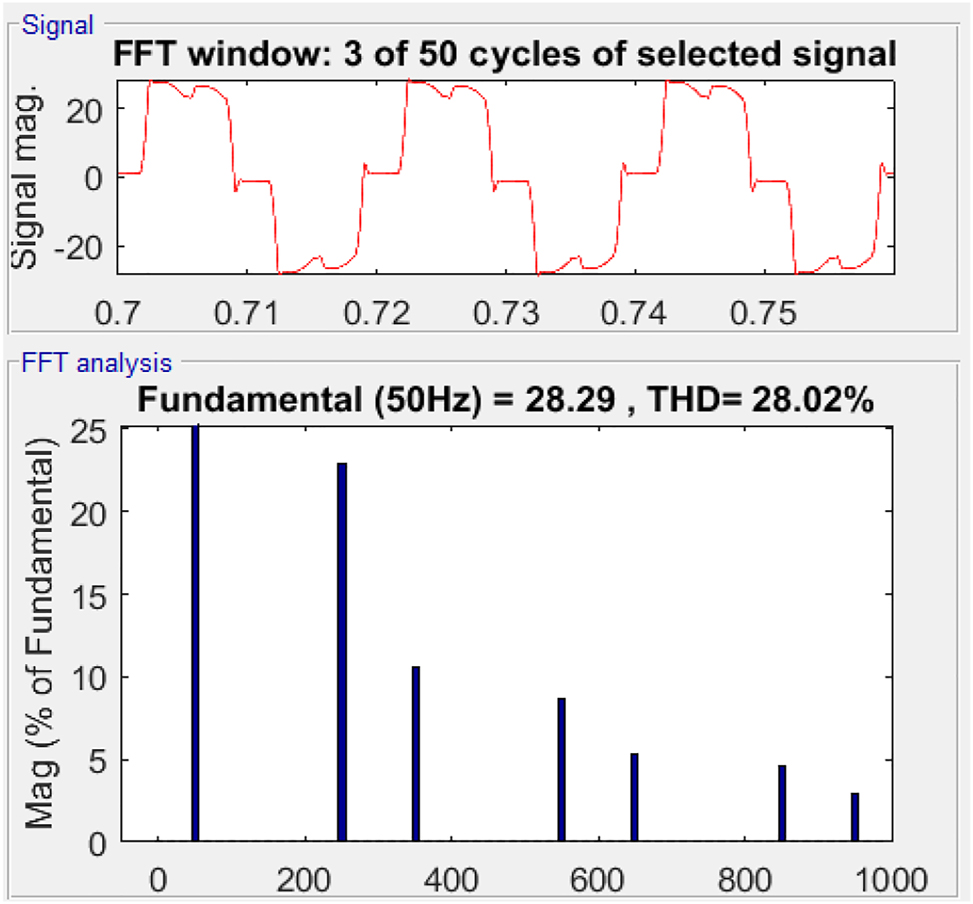 Figure 10: 
THD of source current without PV-UPQC.
