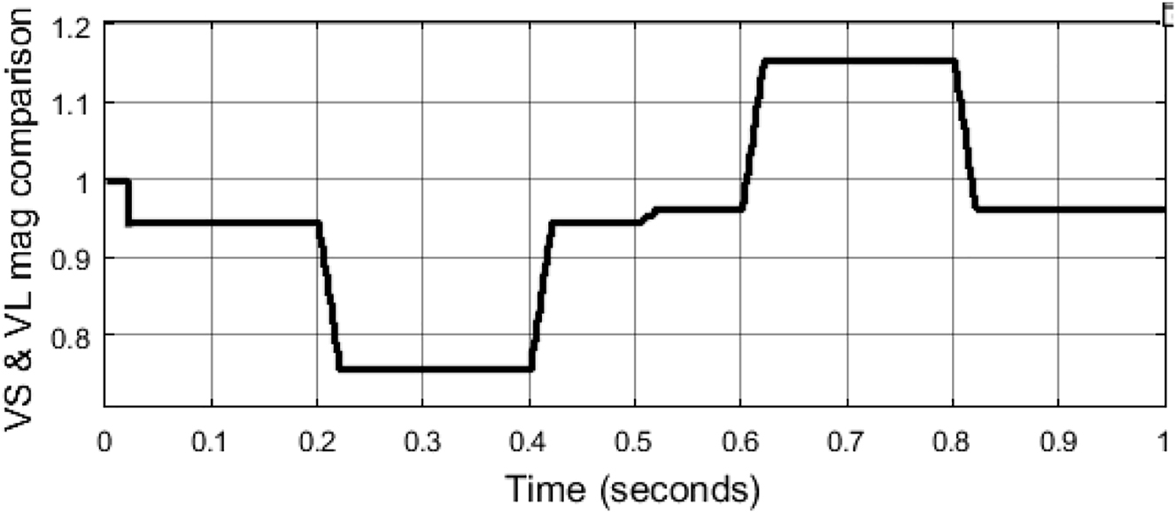 Figure 11: 
Source and load voltage magnitude comparison without PV-UPQC.
