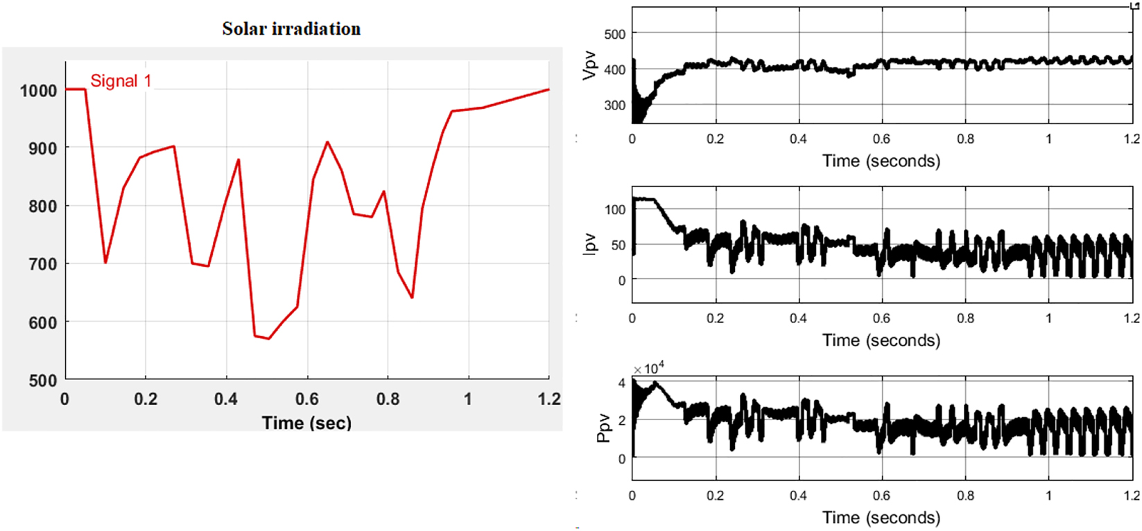 Figure 12: 
Solar irradiation, voltage, current and power of PV source.
