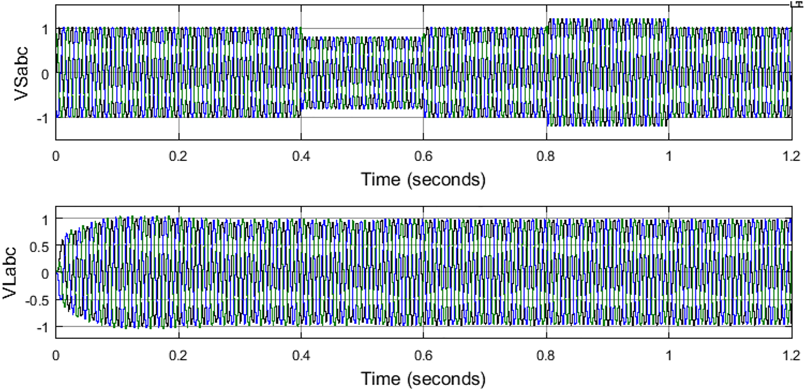 Figure 14: 
Source and load voltages with PV-UPQC.
