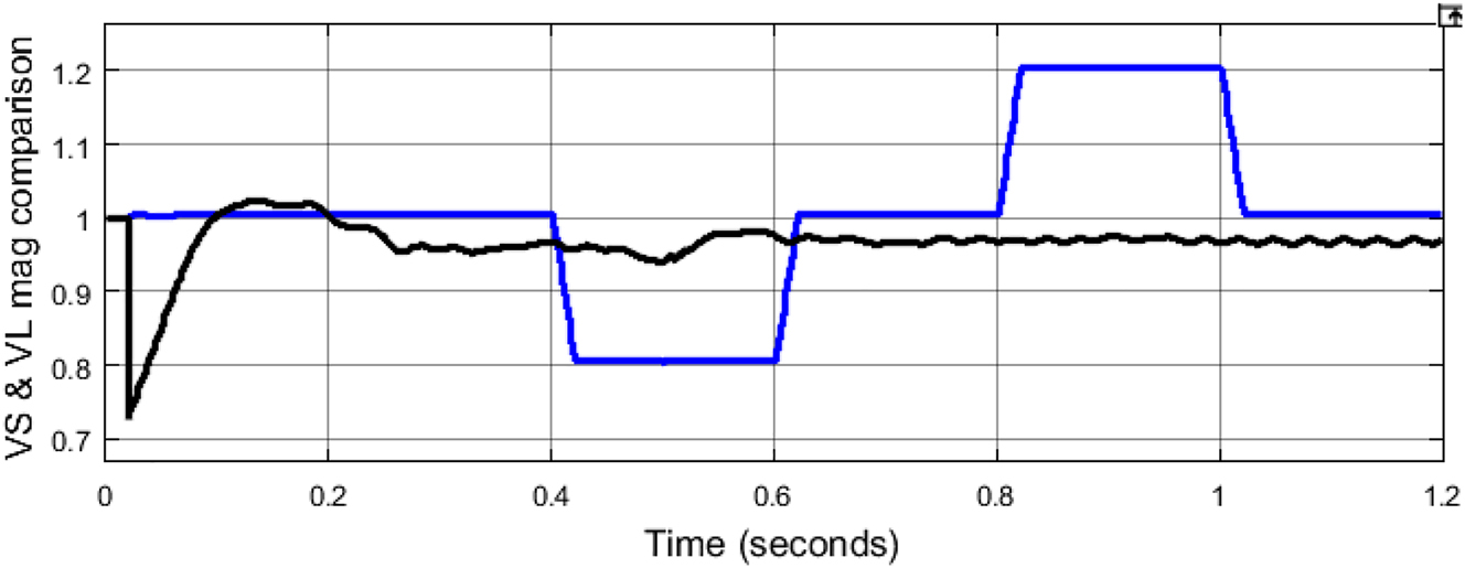 Figure 18: 
Source and load voltage magnitude comparison with PV-UPQC.
