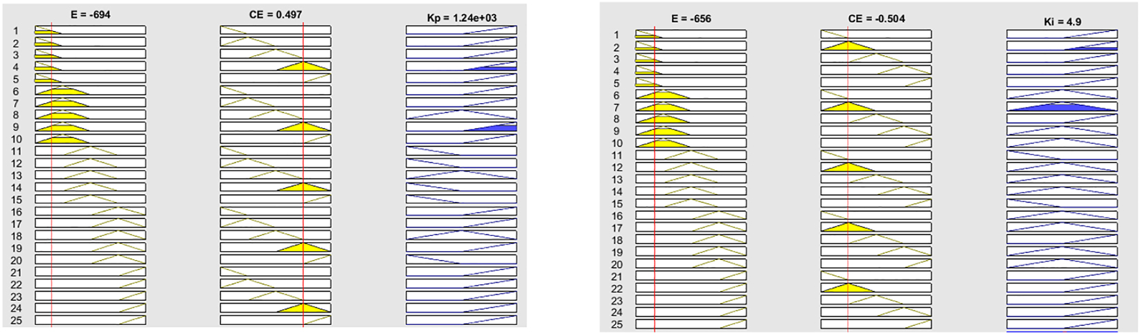 Figure 19: 
FIS rule viewer of K

p
 and K

i
 gains.
