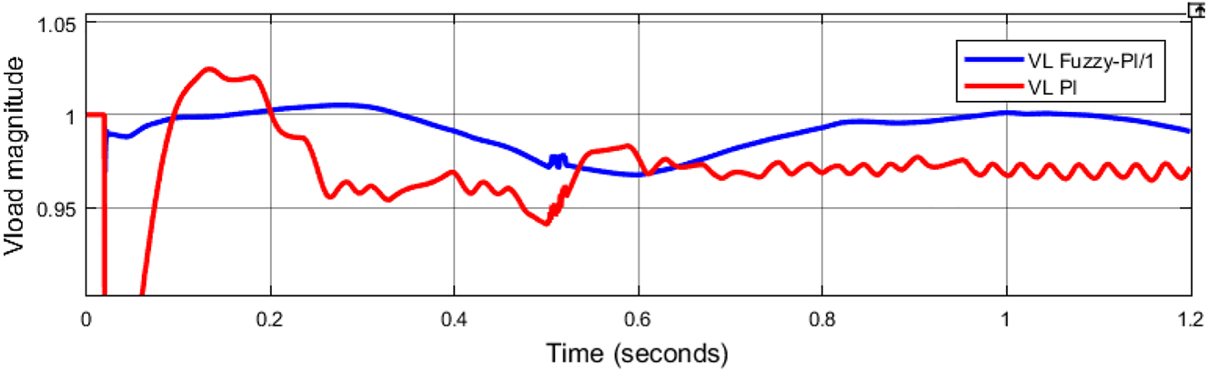 Figure 20: 
Load voltage magnitude comparison with PI and Fuzzy-PI controllers.
