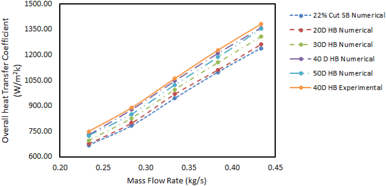 Figure 5: 
Overall heat transfer coefficient.
