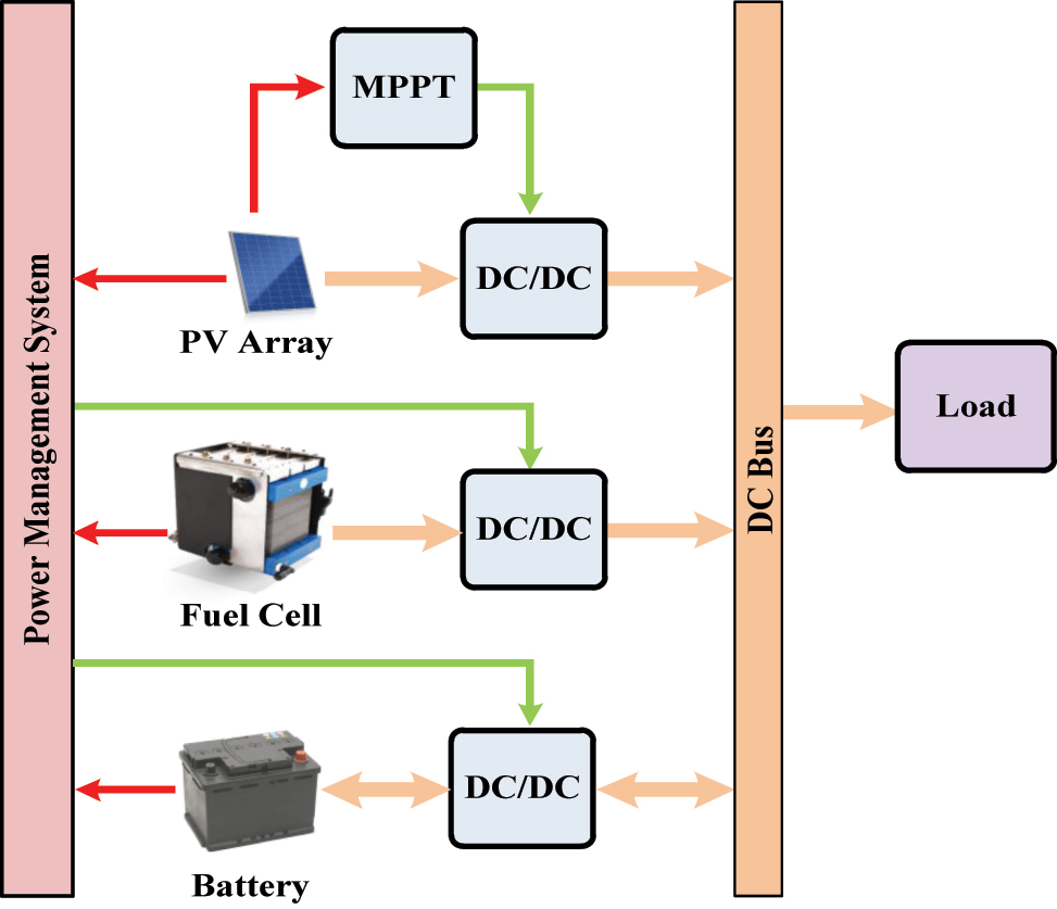 Figure 1: 
Block diagram of the DC microgrid.
