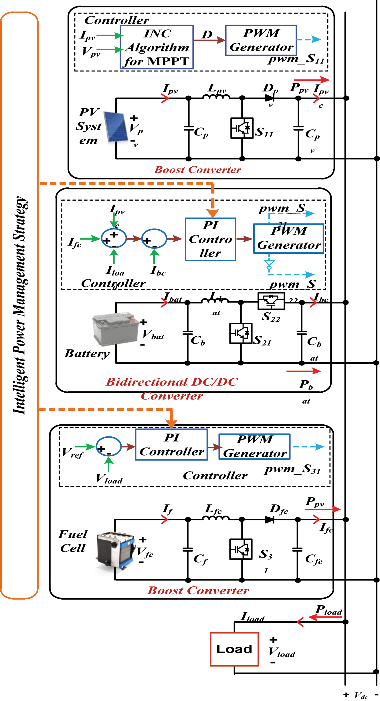 Figure 2: 
DC islanded microgrid circuit system and control.
