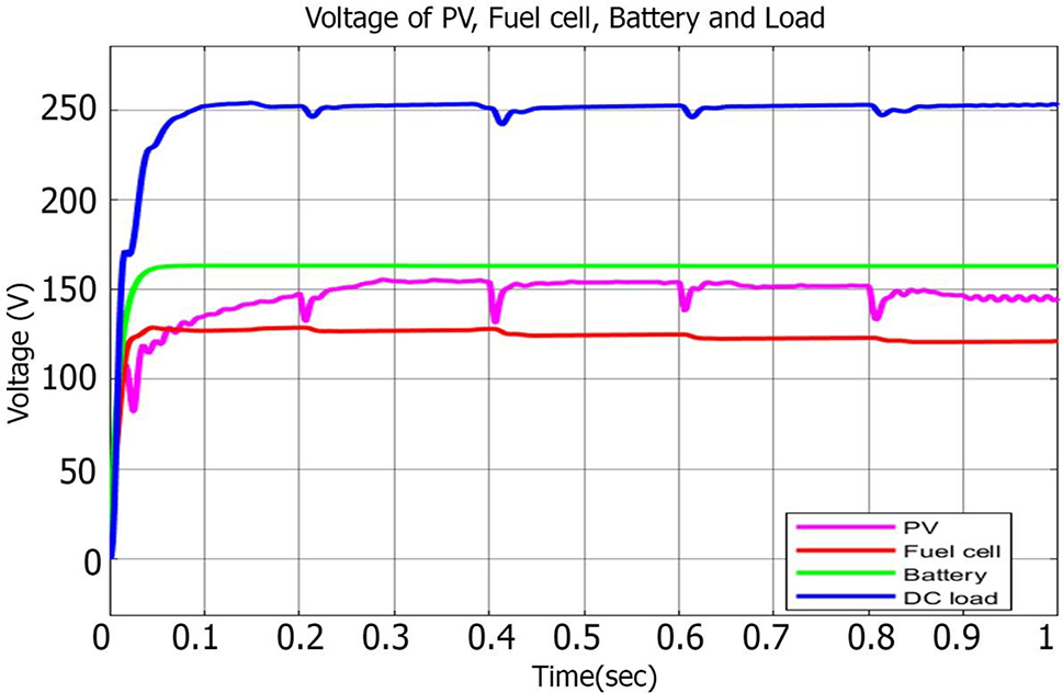 Figure 4: 
The Voltage of PV, FC, Battery during the variation of solar irradiance.
