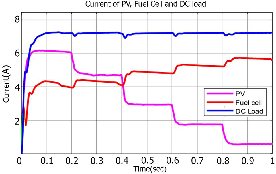 Figure 5: 
The variation in the current values of the PV, FC and the load bus during solar irradiance variation.
