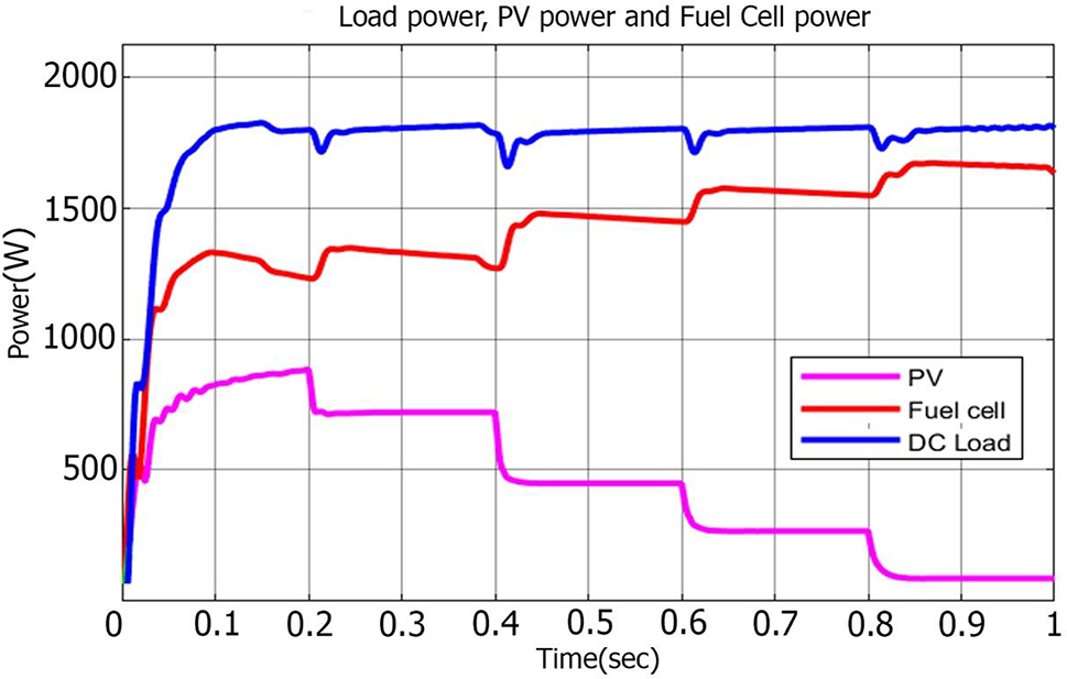Figure 6: 
The Power of DC bus, PV and FC during the solar irradiance variation.
