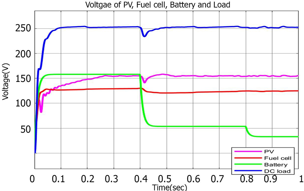Figure 7: 
The voltage of PV, FC and battery during the variation of the battery SoC.

