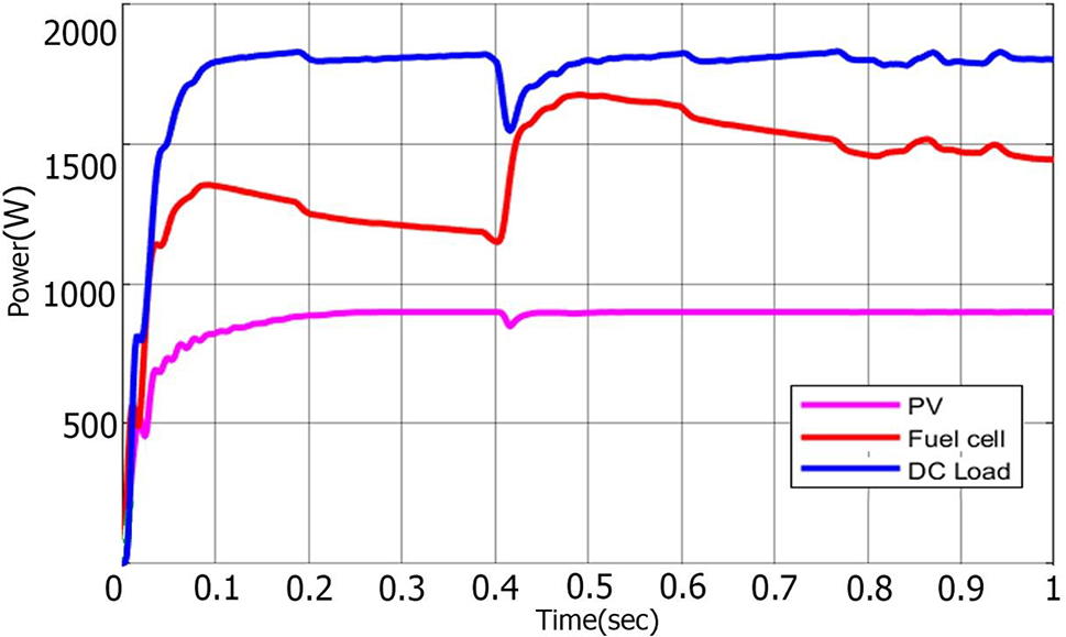 Figure 8: 
The Power of DC bus, PV and FC during the variation of the battery SoC.
