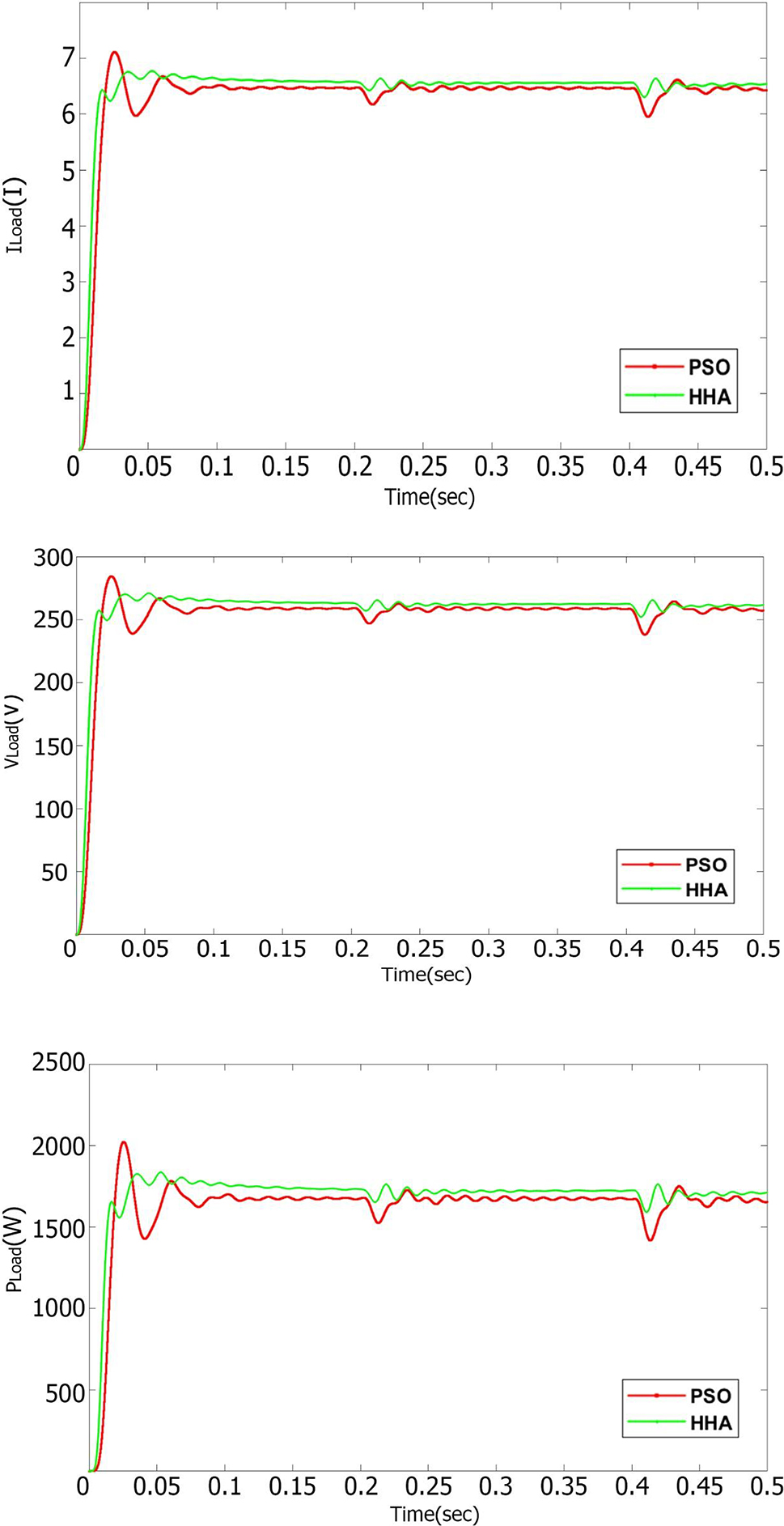 Figure 9: 
The response of the (a) current, (b) voltage, and (c) power of the load using the HHO and PSO algorithms.
