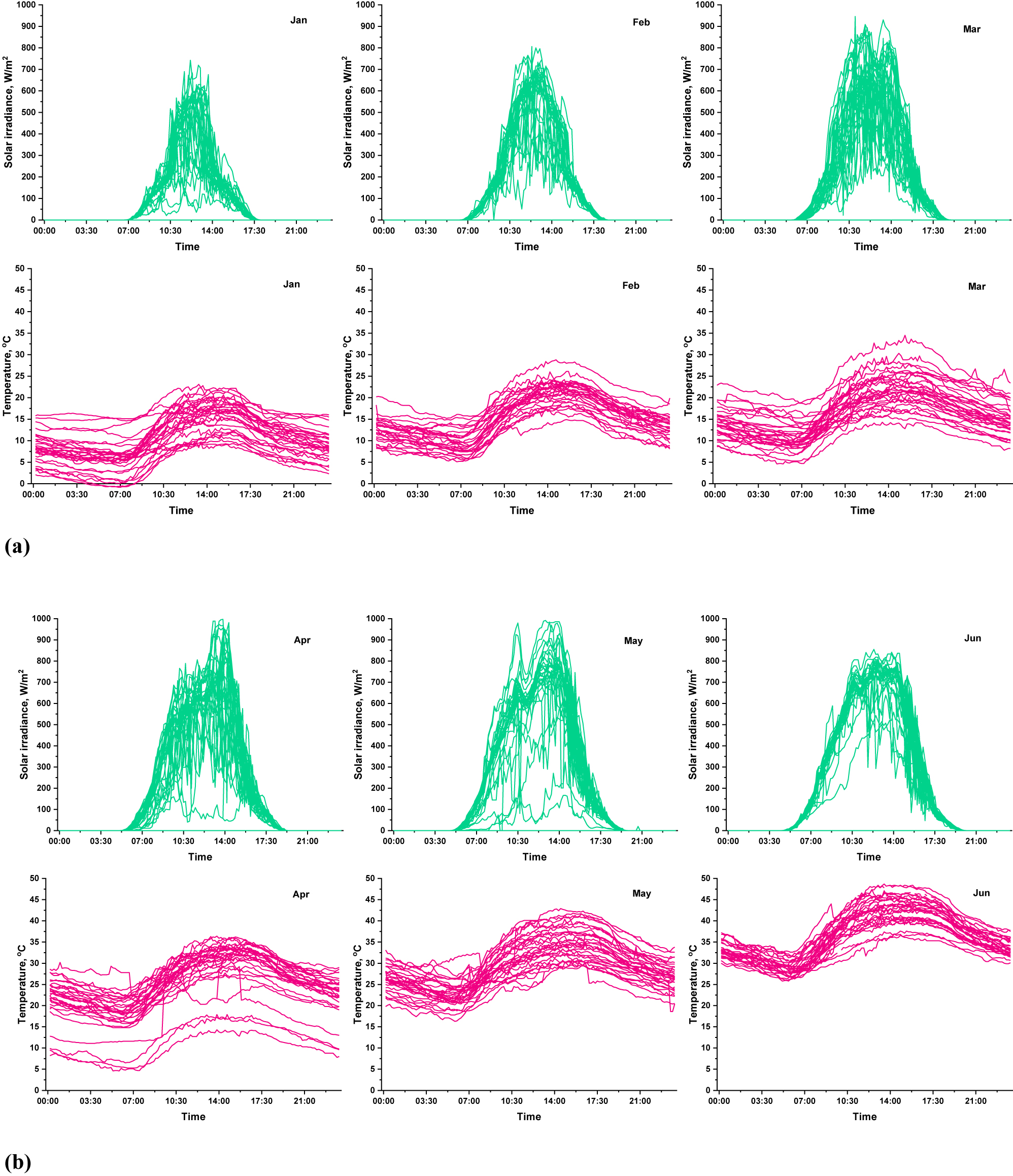 Figure 1: 
Solar irradiance (green) and ambient temperature (red) data of Diyala city based on the year quarter: (a) 1st quarter (January, February, March), (b) 2nd quarter (April, May, Jun), (c) 3rd quarter (July, August, September), and (d) 4th quarter (October, November, December) of the year 2022.
