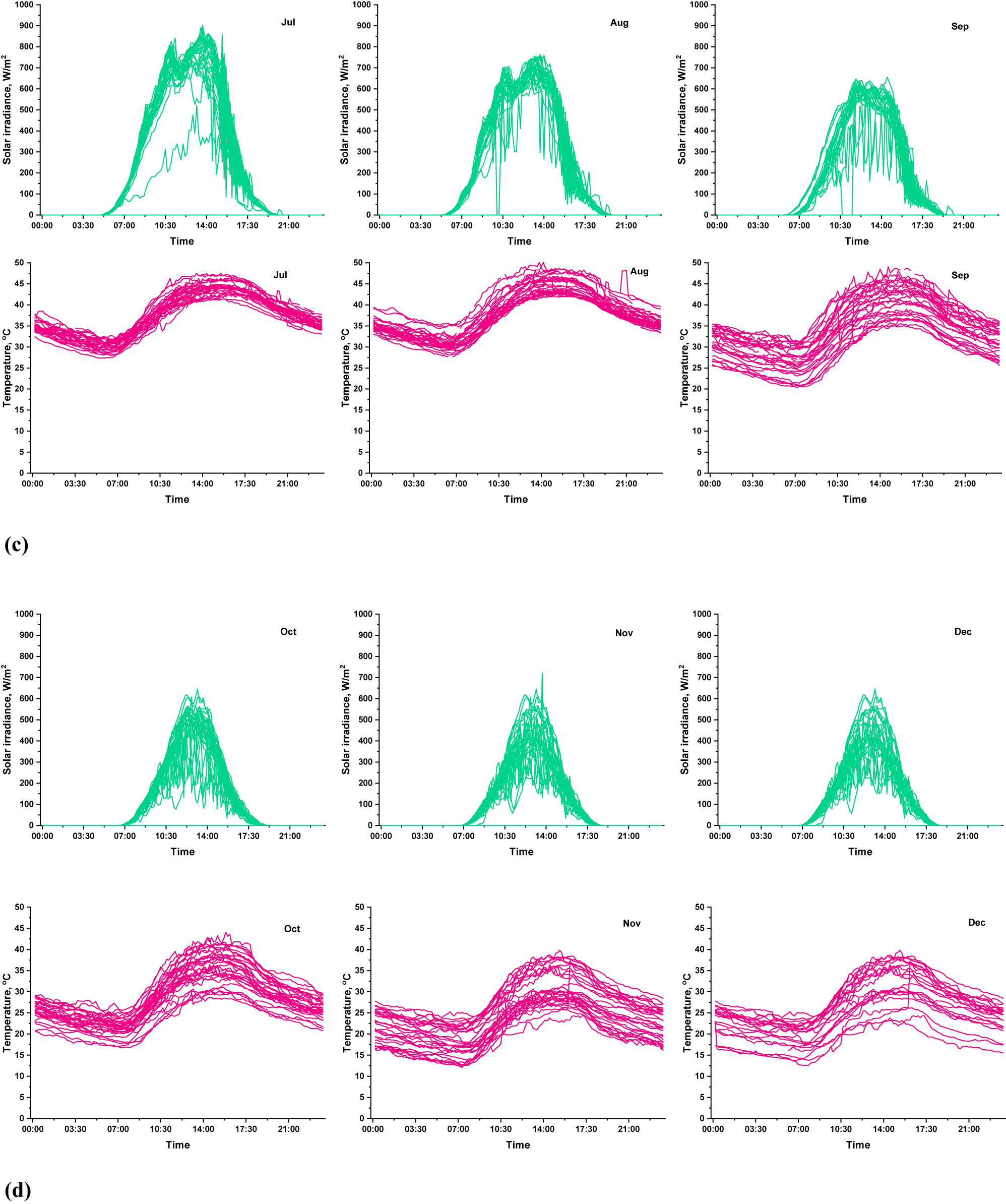Figure 1: 
Solar irradiance (green) and ambient temperature (red) data of Diyala city based on the year quarter: (a) 1st quarter (January, February, March), (b) 2nd quarter (April, May, Jun), (c) 3rd quarter (July, August, September), and (d) 4th quarter (October, November, December) of the year 2022.
