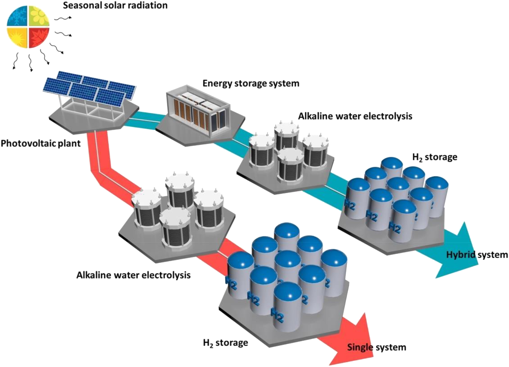 Figure 2: 
Scenarios of AWE based on PV and PV + ESS.
