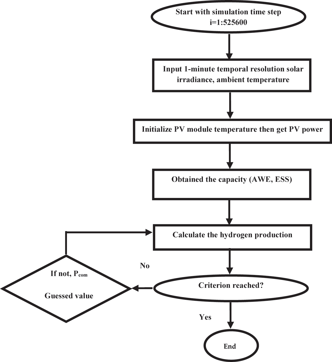 Figure 3: 
Algorithm of the proposed system with simulation steps.
