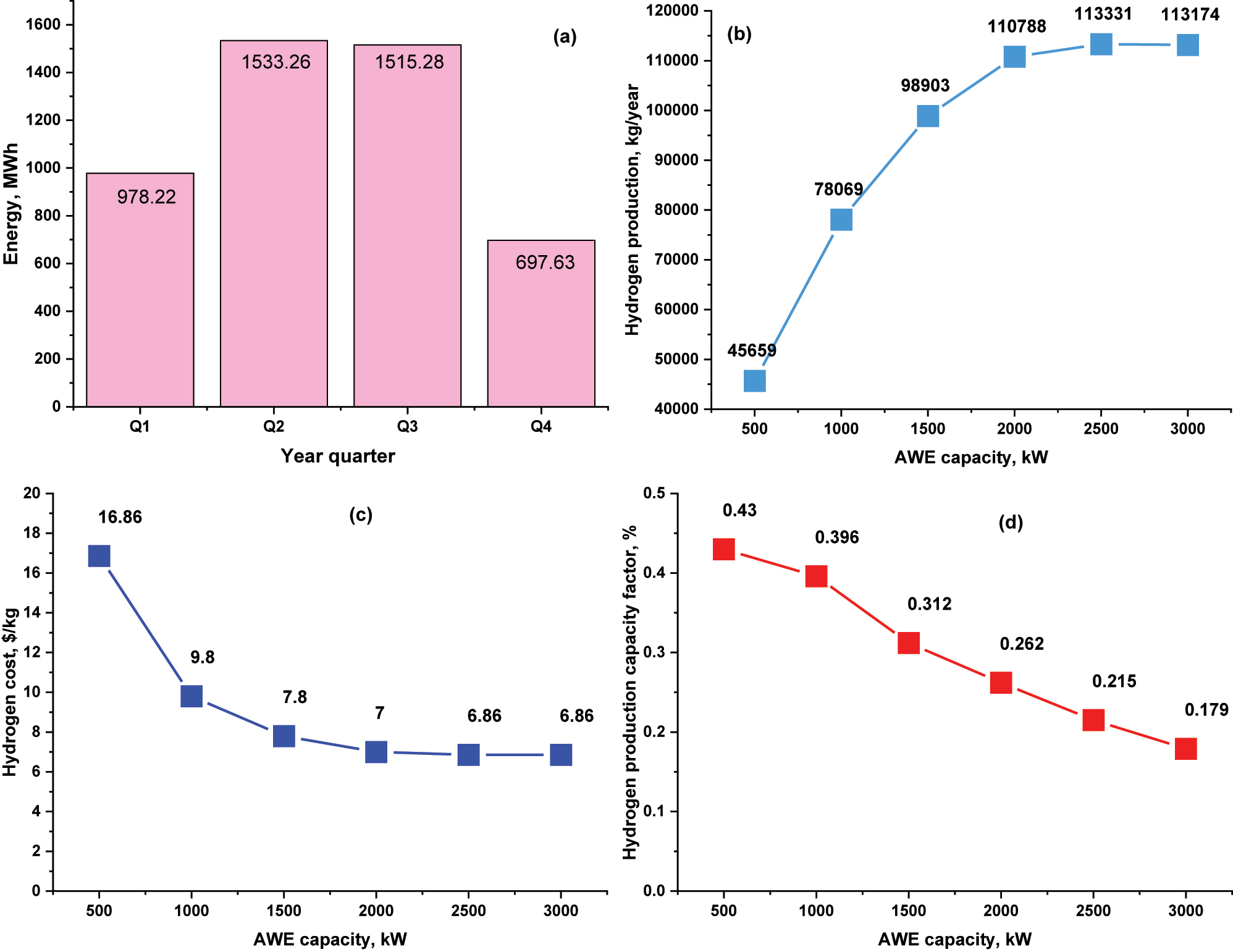 Figure 4: 
Quarterly energy production by solar power plant throughout the year (a); annual hydrogen production at several AWE capacities (b); hydrogen cost at several AWE capacities (c); hydrogen production capacity factor at several AWE capacities (d).
