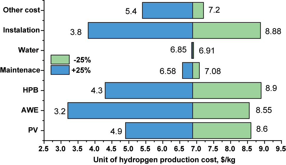 Figure 5: 
Sensitivity analysis of the cost of hydrogen production.
